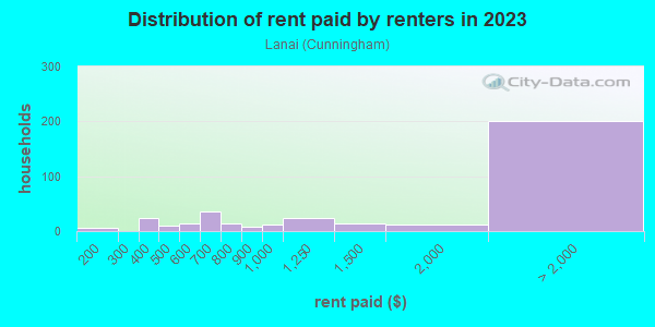 Rent paid by renters in 2013 in Lanai in San Jose neighborhood in CA