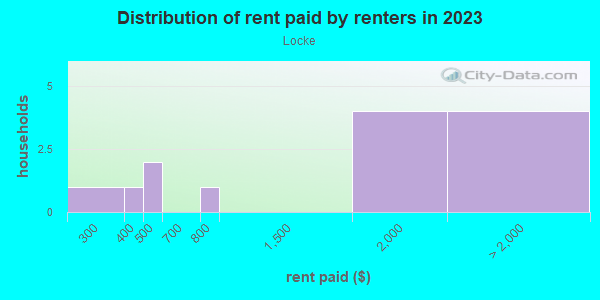 Rent paid by renters in 2013 in Locke in San Jose neighborhood in CA