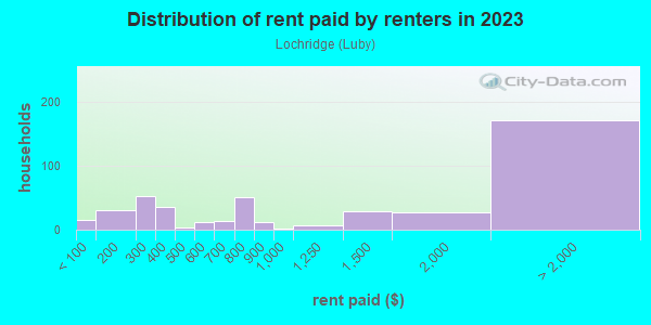 Rent paid by renters in 2013 in Lochridge in San Jose neighborhood in CA