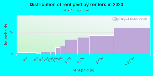 Rent paid by renters in 2013 in Little Portugal South in San Jose neighborhood in CA