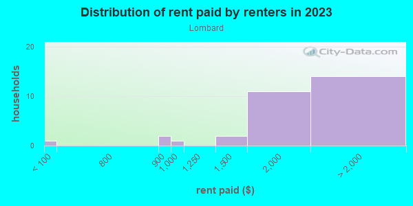 Rent paid by renters in 2013 in Lombard in San Jose neighborhood in CA