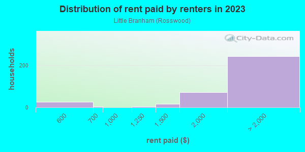 Rent paid by renters in 2013 in Little Branham in San Jose neighborhood in CA