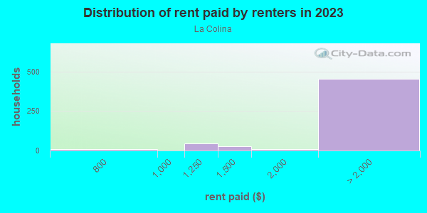 Rent paid by renters in 2013 in La Colina in San Jose neighborhood in CA
