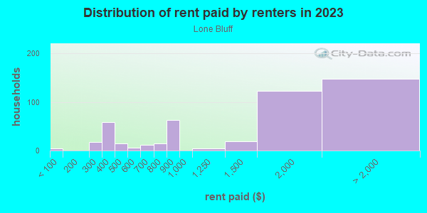 Rent paid by renters in 2013 in Lone Bluff in San Jose neighborhood in CA