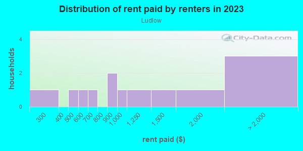 Rent paid by renters in 2013 in Ludlow in San Jose neighborhood in CA