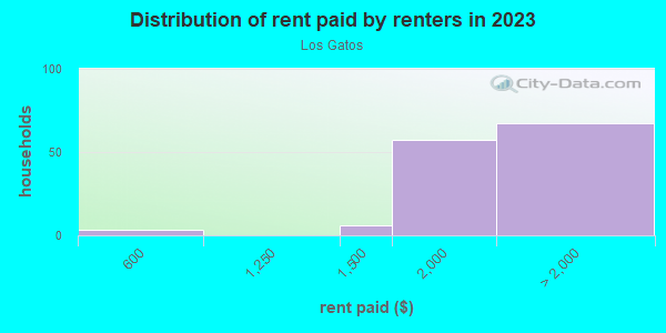 Rent paid by renters in 2013 in Los Gatos in San Jose neighborhood in CA