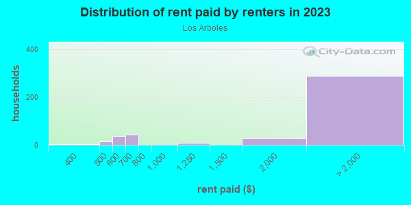 Rent paid by renters in 2013 in Los Arboles in San Jose neighborhood in CA