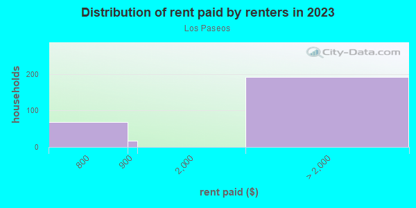 Rent paid by renters in 2013 in Los Paseos in San Jose neighborhood in CA