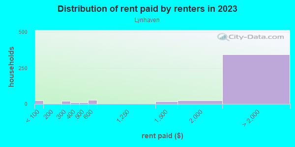 Rent paid by renters in 2013 in Lynhaven in San Jose neighborhood in CA