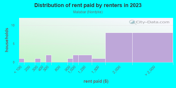 Rent paid by renters in 2013 in Malabar in San Jose neighborhood in CA