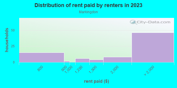 Rent paid by renters in 2013 in Markingdon in San Jose neighborhood in CA