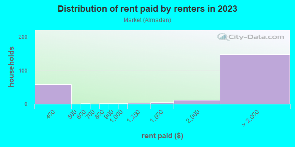 Rent paid by renters in 2013 in Market in San Jose neighborhood in CA
