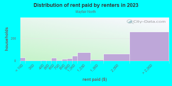 Rent paid by renters in 2013 in Mayfair North in San Jose neighborhood in CA