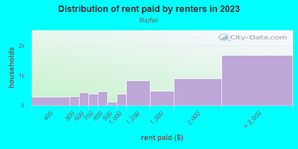 Rent paid by renters in 2013 in Mayfair in San Jose neighborhood in CA