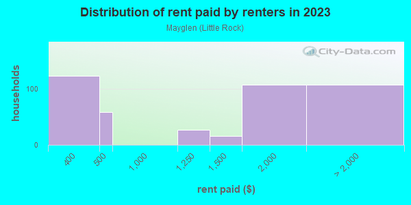 Rent paid by renters in 2013 in Mayglen in San Jose neighborhood in CA