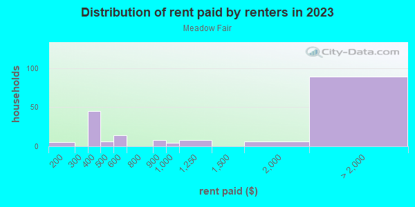 Rent paid by renters in 2013 in Meadow Fair in San Jose neighborhood in CA