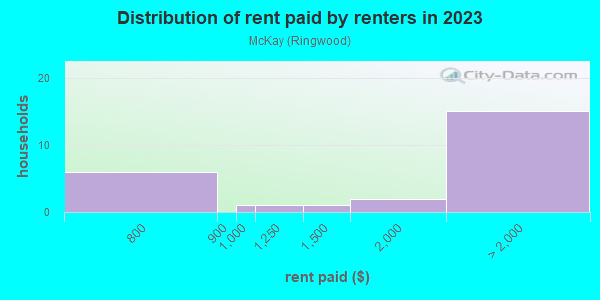 Rent paid by renters in 2013 in McKay in San Jose neighborhood in CA