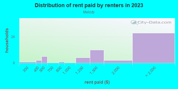 Rent paid by renters in 2013 in Melody in San Jose neighborhood in CA
