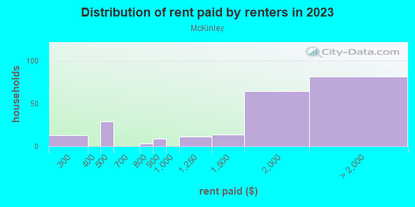 Rent paid by renters in 2013 in McKinley in San Jose neighborhood in CA