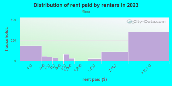 Rent paid by renters in 2013 in Miner in San Jose neighborhood in CA