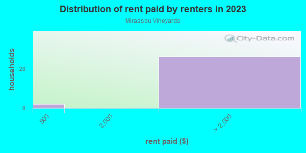 Rent paid by renters in 2013 in Mirassou Vineyards in San Jose neighborhood in CA