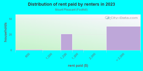 Rent paid by renters in 2013 in Mount Pleasant in San Jose neighborhood in CA