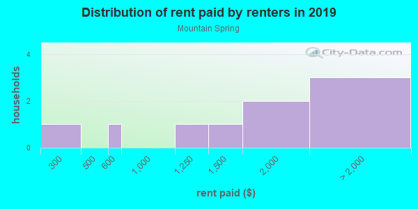 Rent paid by renters in 2013 in Mountain Spring in San Jose neighborhood in CA