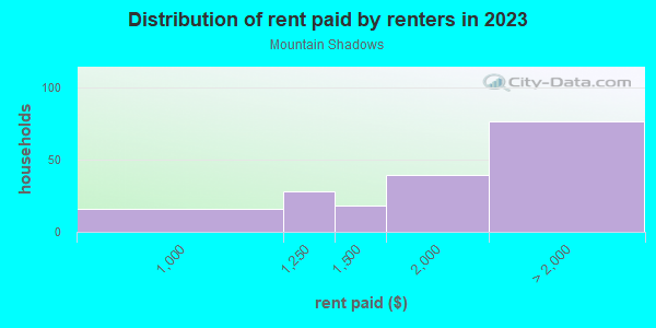 Rent paid by renters in 2013 in Mountain Shadows in San Jose neighborhood in CA