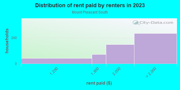 Rent paid by renters in 2013 in Mount Pleasant South in San Jose neighborhood in CA