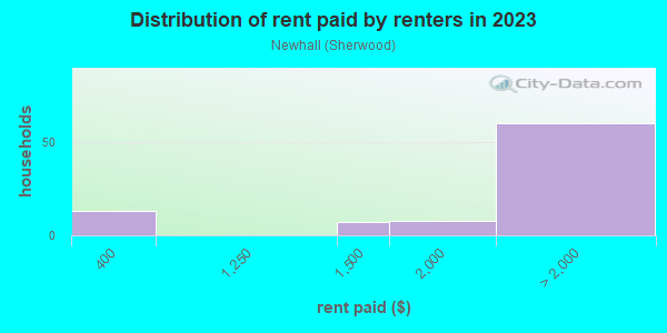 Rent paid by renters in 2013 in Newhall in San Jose neighborhood in CA