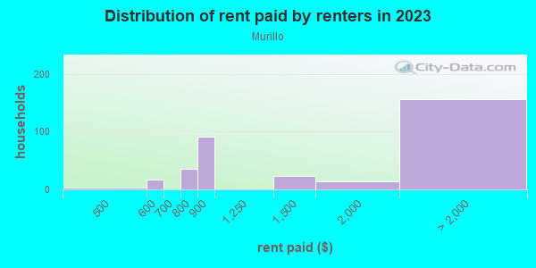 Rent paid by renters in 2013 in Murillo in San Jose neighborhood in CA