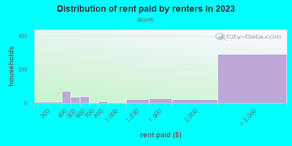 Rent paid by renters in 2013 in Morrill in San Jose neighborhood in CA