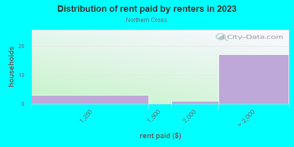 Rent paid by renters in 2013 in Northern Cross in San Jose neighborhood in CA