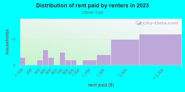 Rent paid by renters in 2013 in O'Brien Tract in San Jose neighborhood in CA