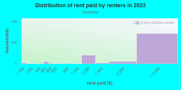 Rent paid by renters in 2013 in Northlake in San Jose neighborhood in CA