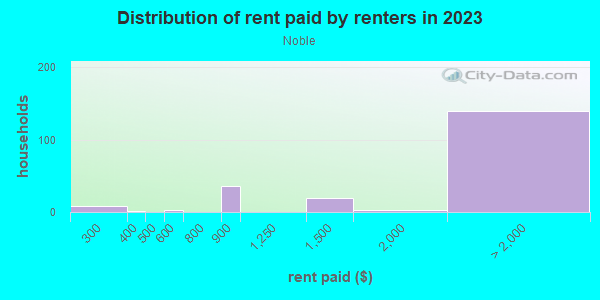 Rent paid by renters in 2013 in Noble in San Jose neighborhood in CA