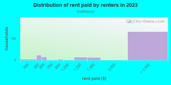 Rent paid by renters in 2013 in Northwood in San Jose neighborhood in CA