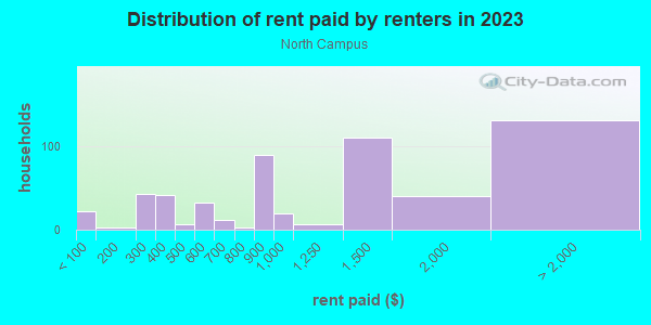 Rent paid by renters in 2013 in North Campus in San Jose neighborhood in CA