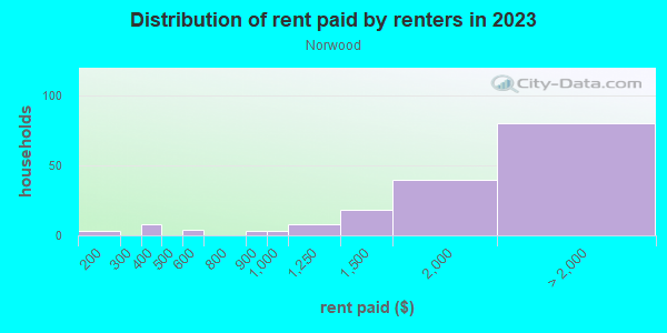 Rent paid by renters in 2013 in Norwood in San Jose neighborhood in CA