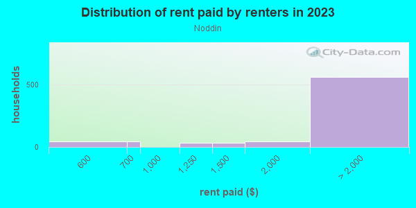 Rent paid by renters in 2013 in Noddin in San Jose neighborhood in CA