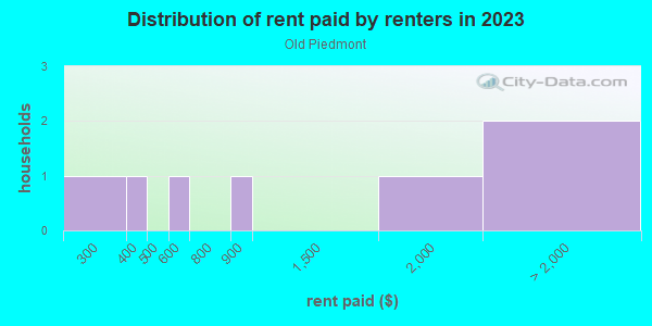 Rent paid by renters in 2013 in Old Piedmont in San Jose neighborhood in CA