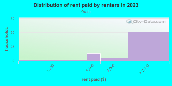 Rent paid by renters in 2013 in Ocala in San Jose neighborhood in CA