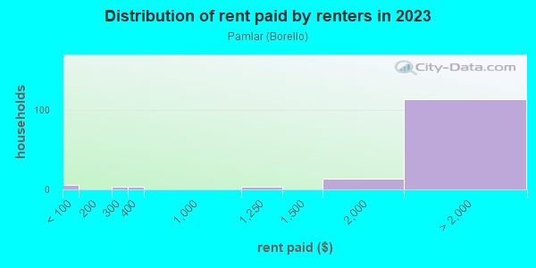 Rent paid by renters in 2013 in Pamlar in San Jose neighborhood in CA