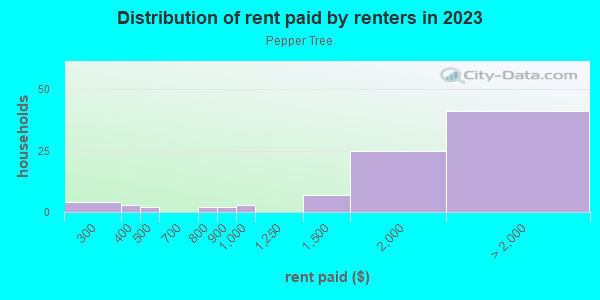 Rent paid by renters in 2013 in Pepper Tree in San Jose neighborhood in CA
