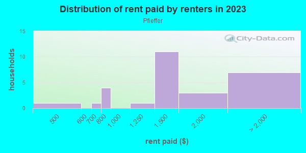 Rent paid by renters in 2013 in Pfieffer in San Jose neighborhood in CA