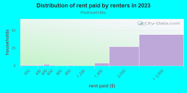 Rent paid by renters in 2013 in Piedmont Hills in San Jose neighborhood in CA