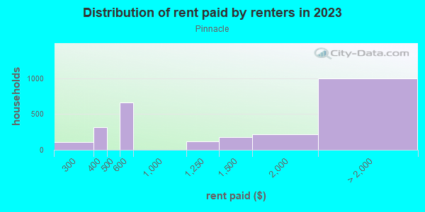 Rent paid by renters in 2013 in Pinnacle in San Jose neighborhood in CA