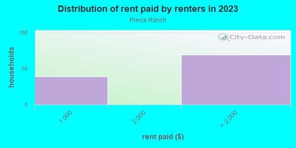 Rent paid by renters in 2013 in Pierce Ranch in San Jose neighborhood in CA