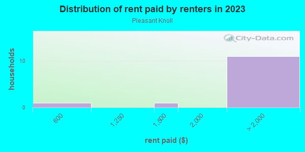 Rent paid by renters in 2013 in Pleasant Knoll in San Jose neighborhood in CA