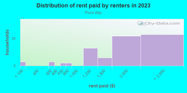 Rent paid by renters in 2013 in Poco Way in San Jose neighborhood in CA